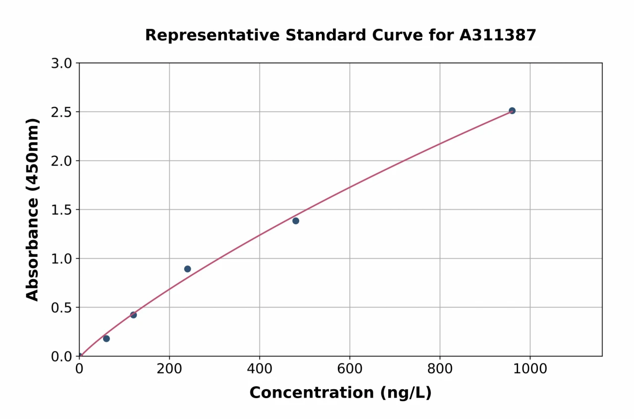 Human BLMH ELISA Kit (A311387-96)