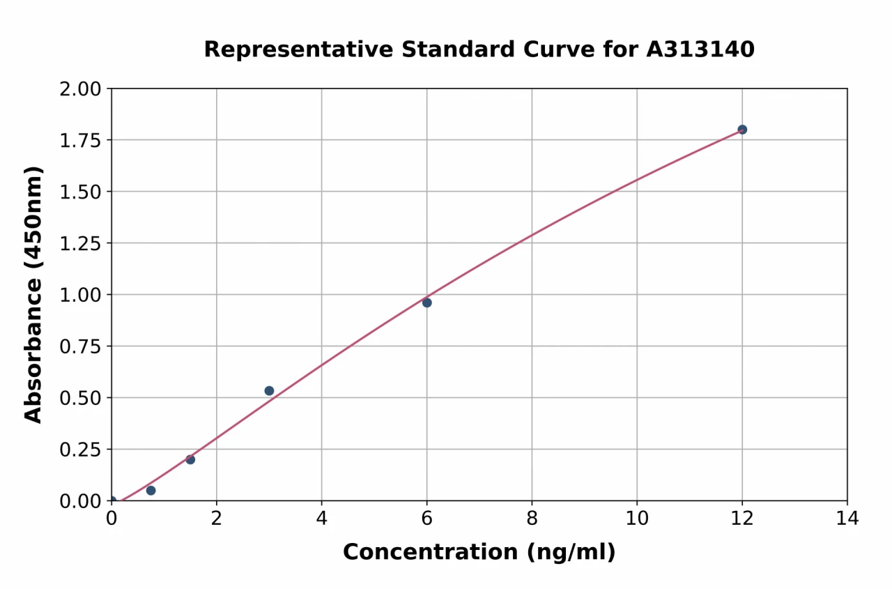 Human CD151 ELISA Kit (A313140-96)