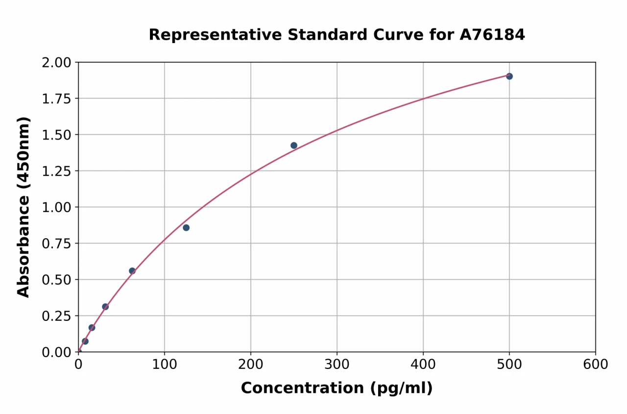 Human beta Amyloid 40 ELISA Kit (A76184-96)