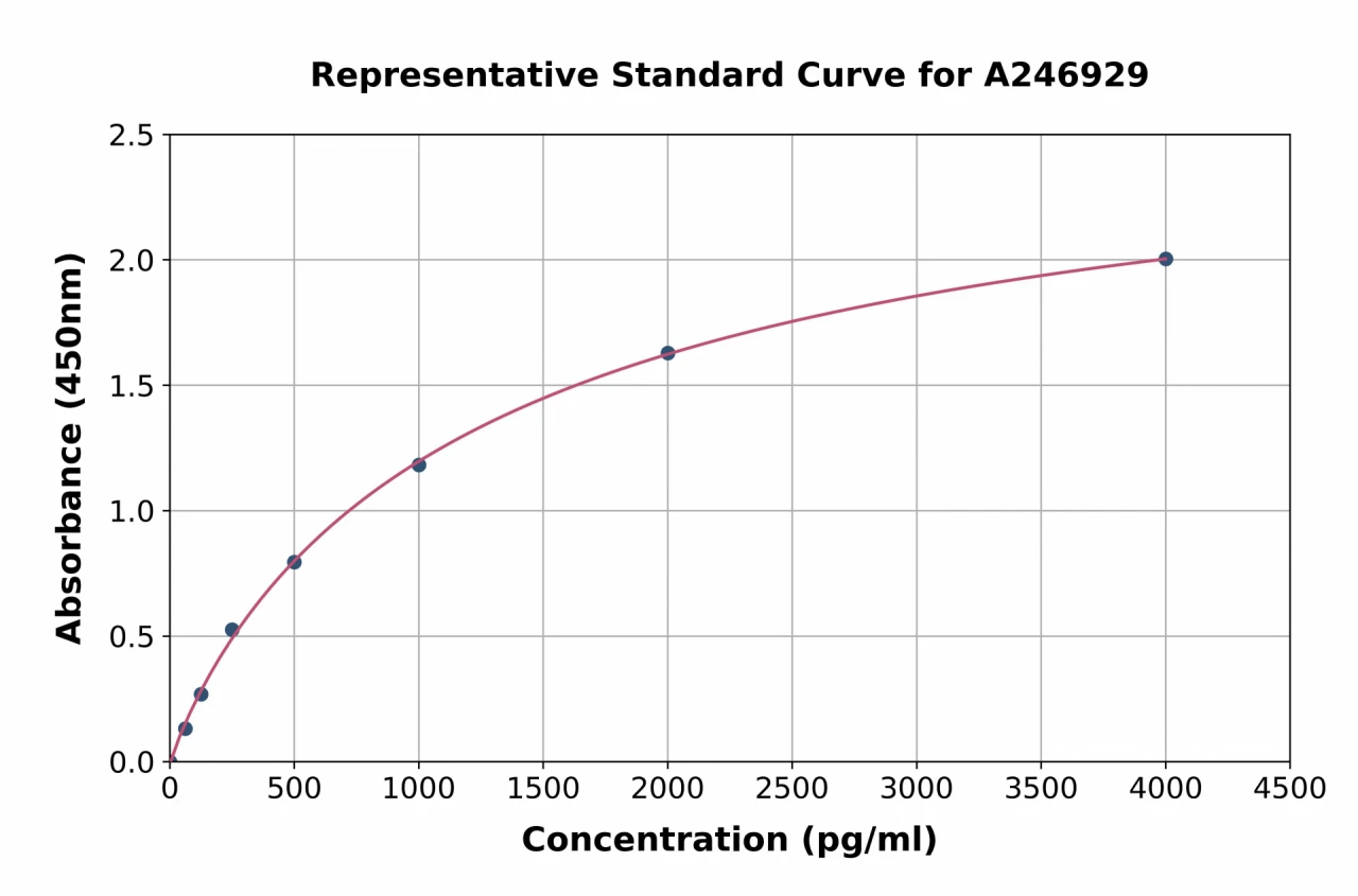 Human CD4 ELISA Kit (A246929-96)