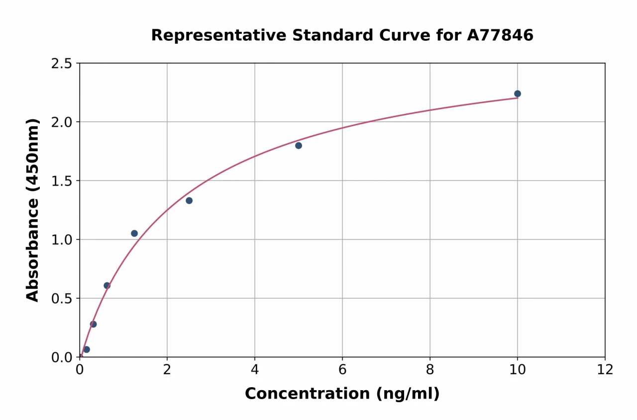 Human CD5L / CT-2 ELISA Kit (A77846-96)