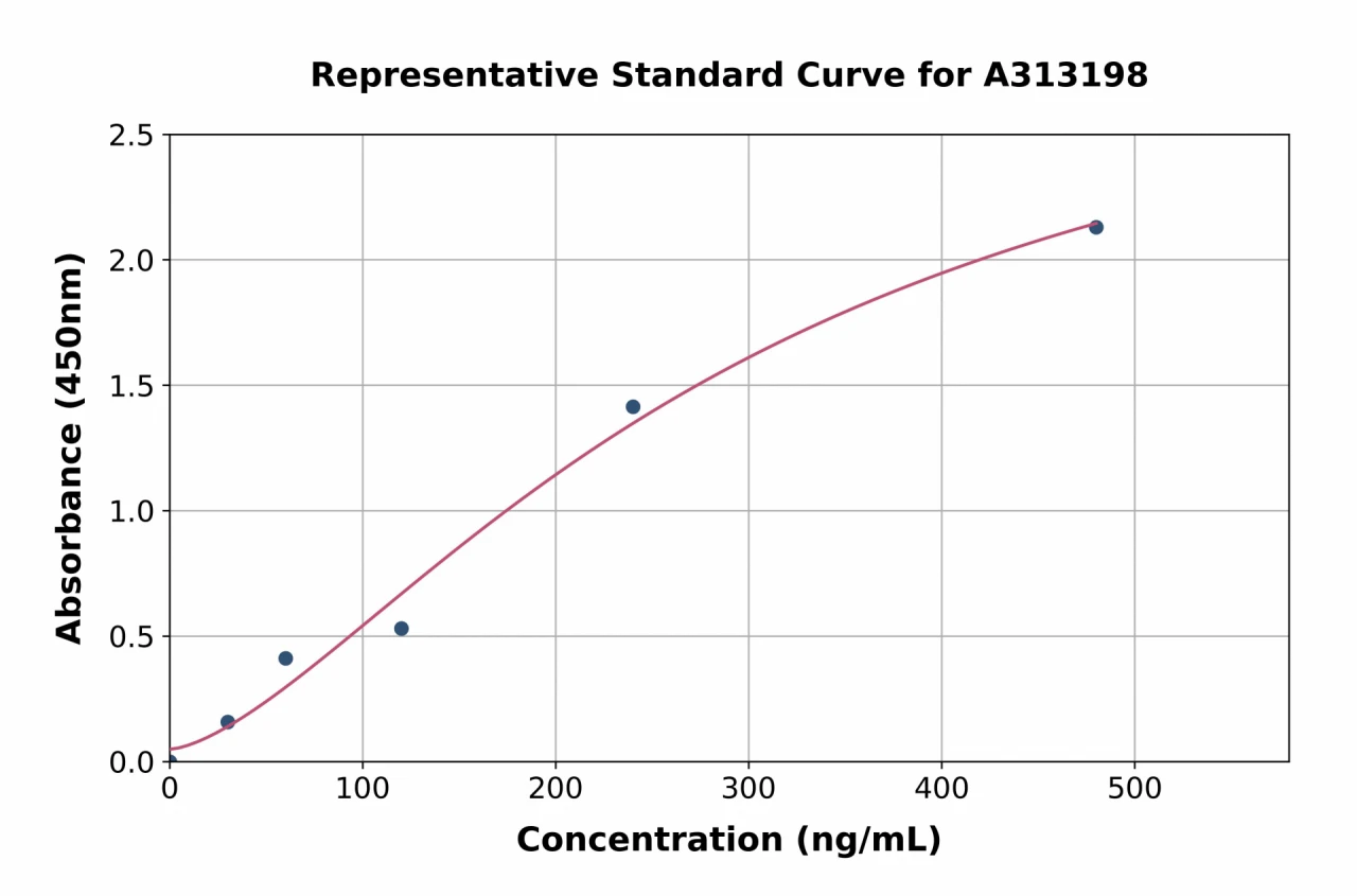 Human Apo-D ELISA Kit (A313198-96)