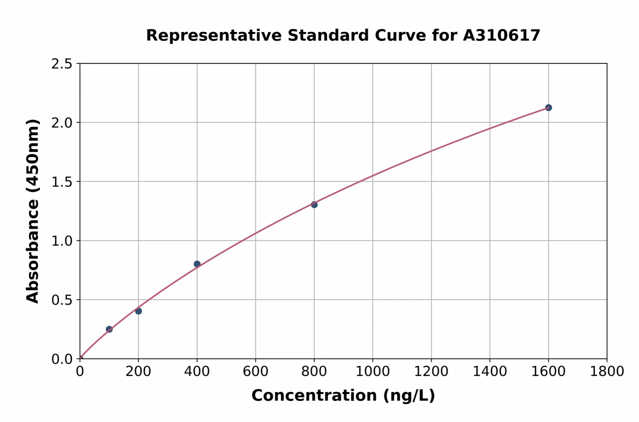 Human AUTS2 ELISA Kit (A310617-96)