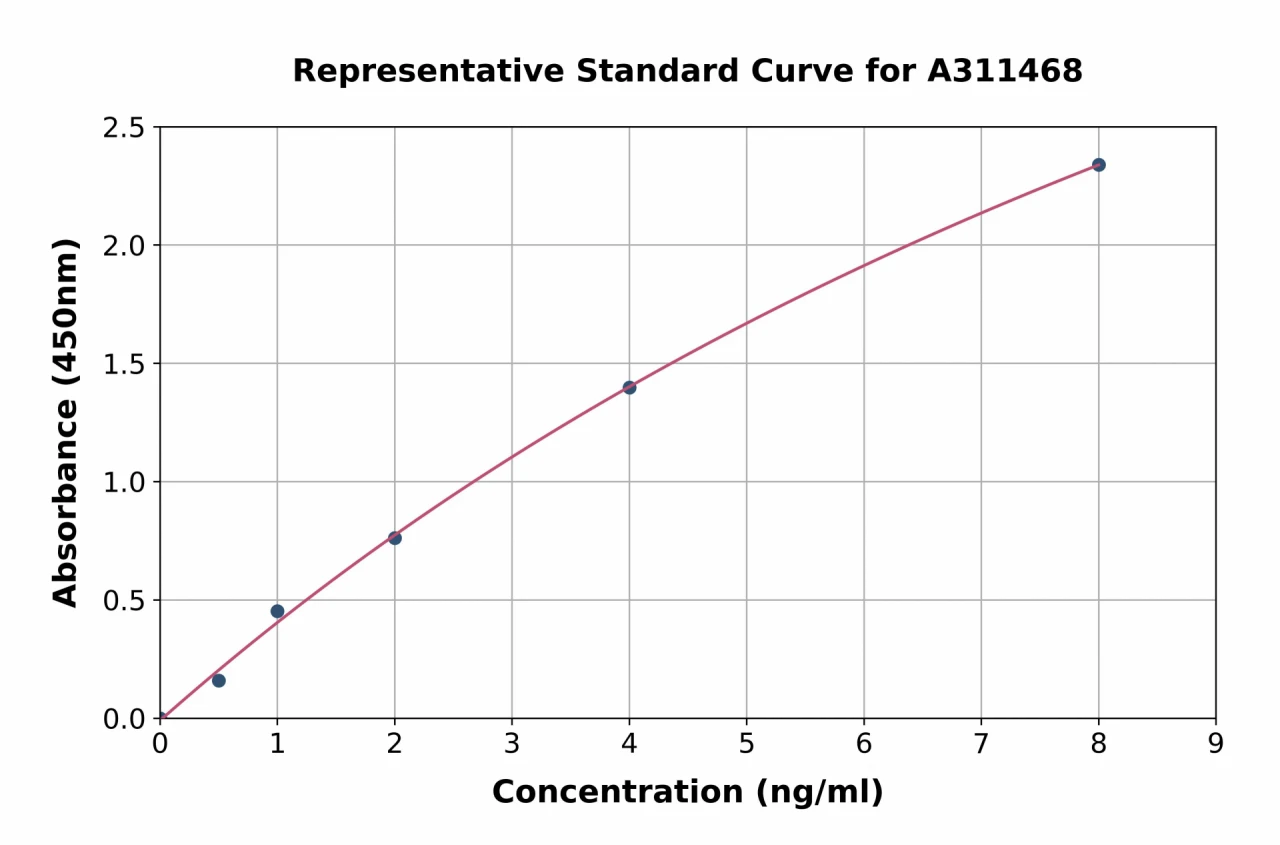 Human BTN1A1 ELISA Kit (A311468-96)