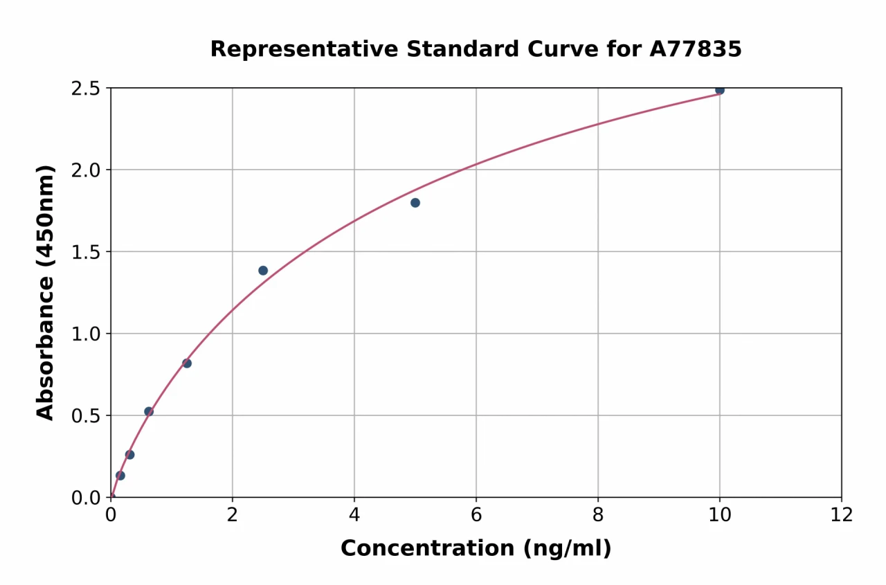 Human CD38 ELISA Kit (A77835-96)