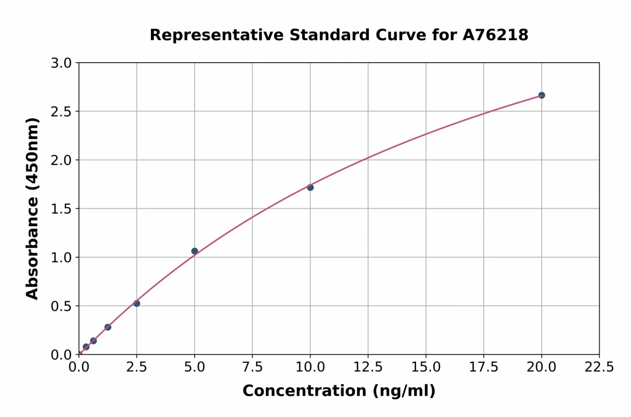 Human BRCA1 ELISA Kit (A76218-96)