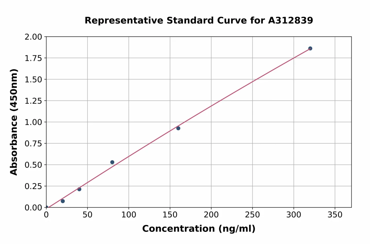 Human AFM ELISA Kit (A312839-96)