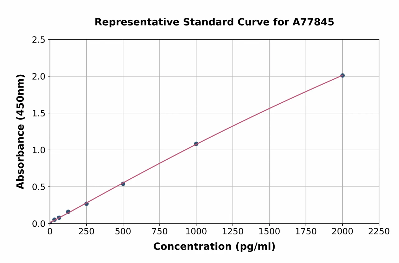 Human CD59 ELISA Kit (A77845-96)