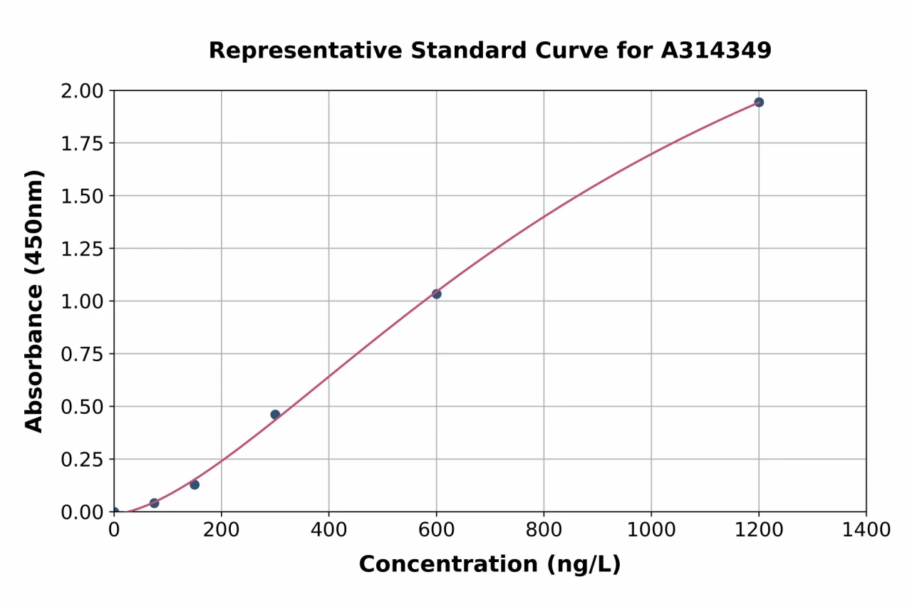 Human CDX2 ELISA Kit (A314349-96)