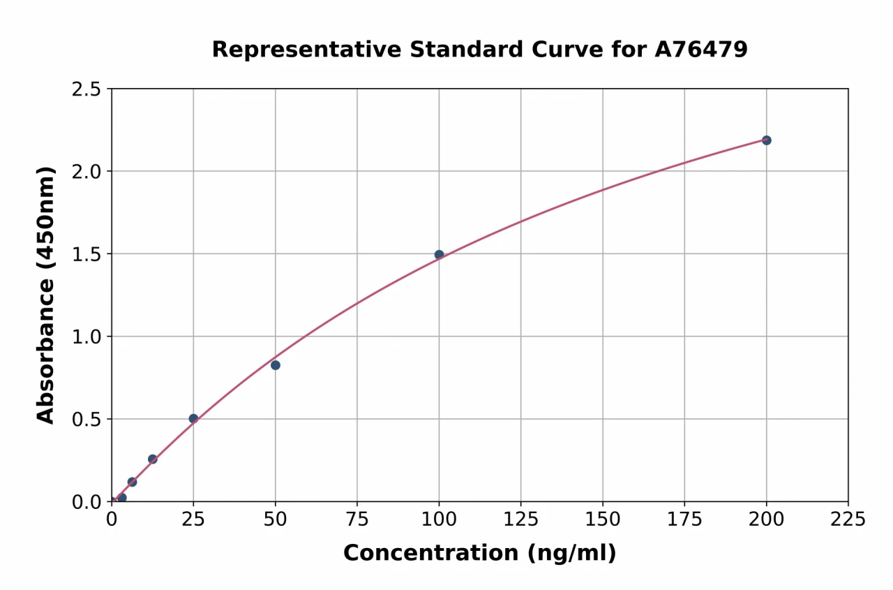 Human Chymotrypsin ELISA Kit (A76479-96)