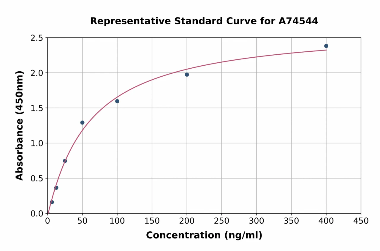 Human Antithrombin III / ATIII ELISA Kit (A74544-96)