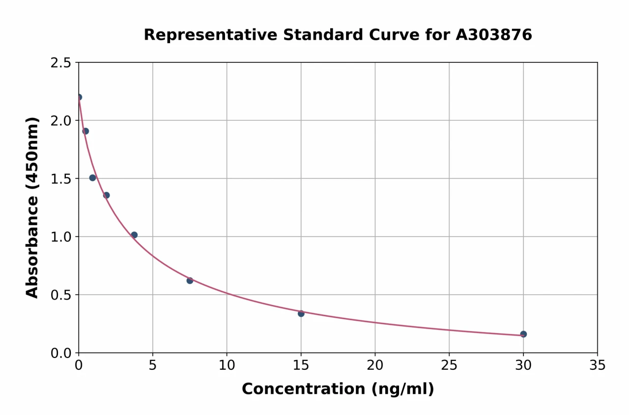 8-Hydroxydeoxyguanosine ELISA Kit (A303876-96)