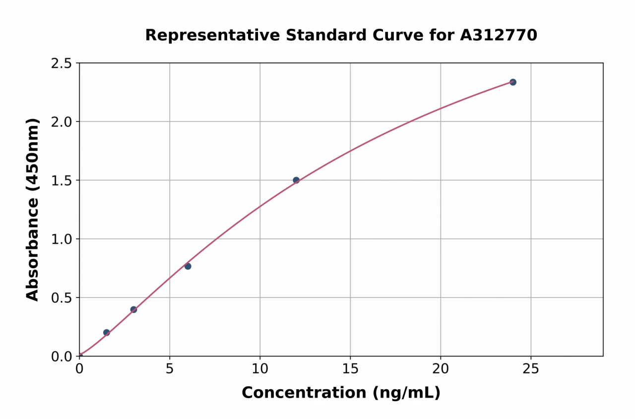 Human CIP75 ELISA Kit (A312770-96)