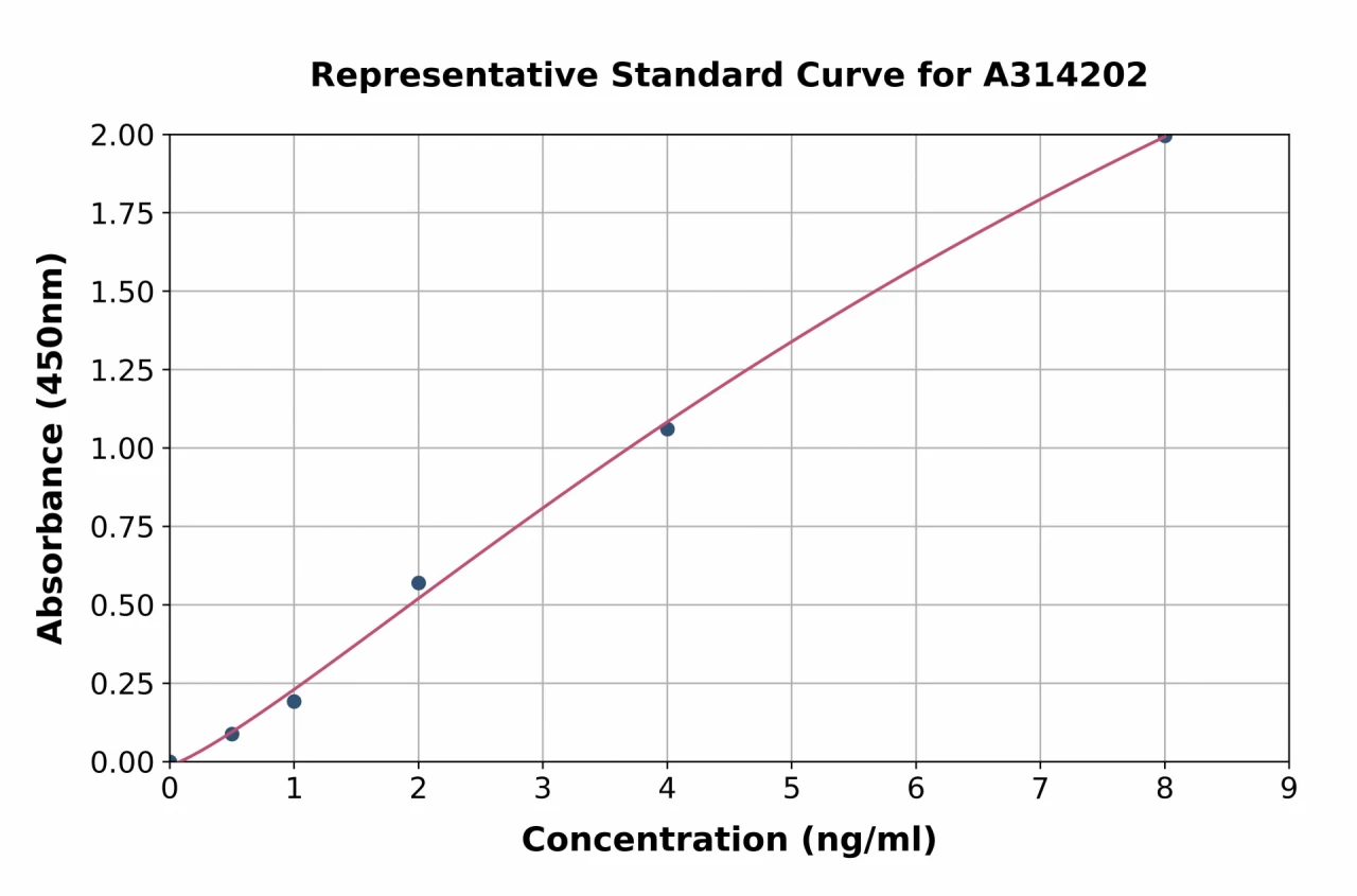 Human BMP2 ELISA Kit (A314202-96)