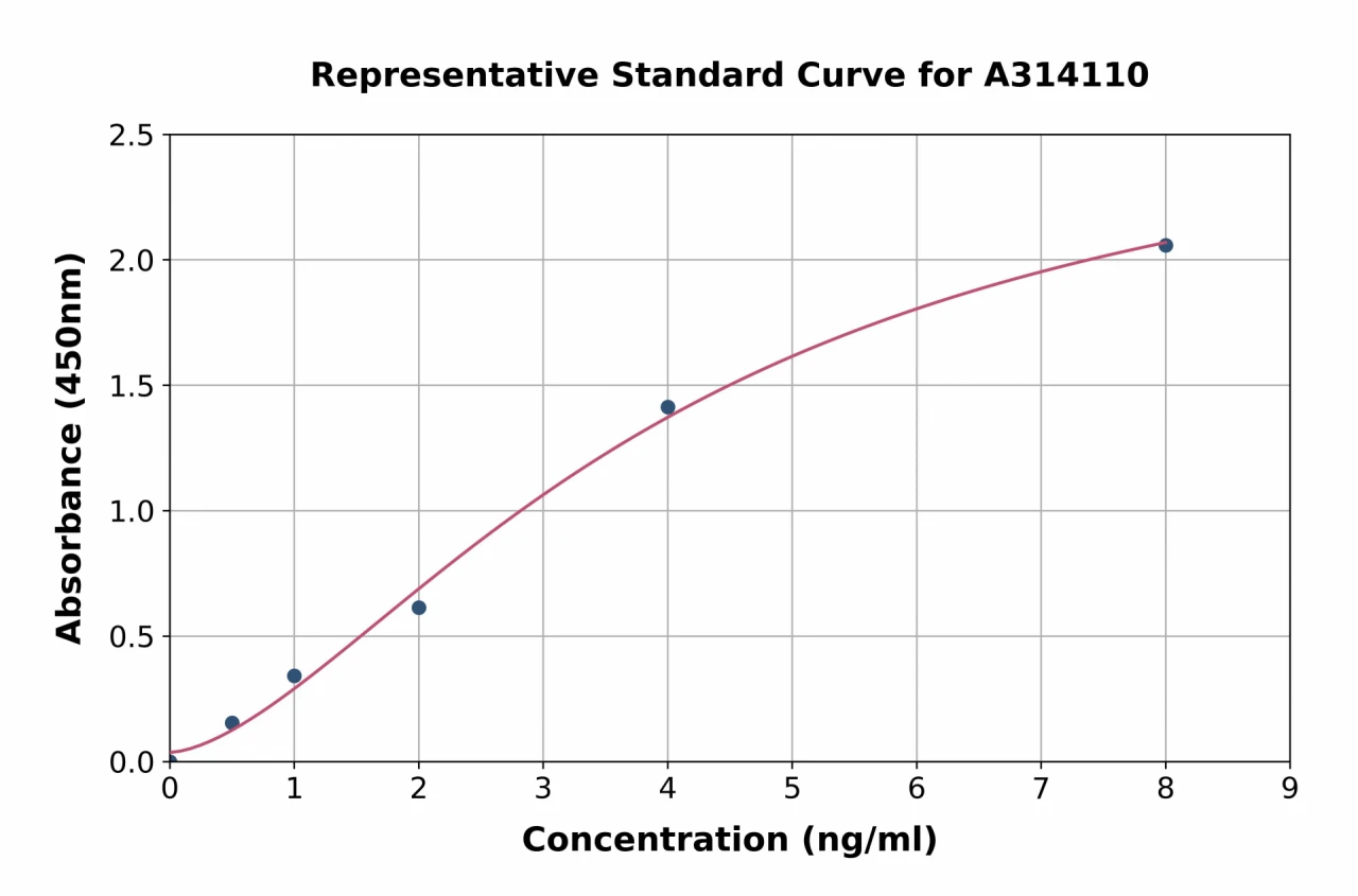 Human CORO2A ELISA Kit (A314110-96)