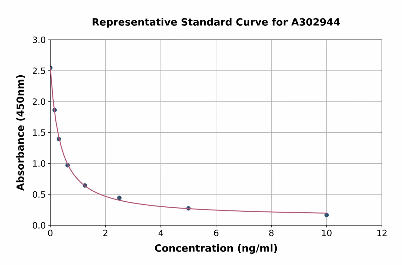 Human 15-HETE ELISA Kit (A302944-96)