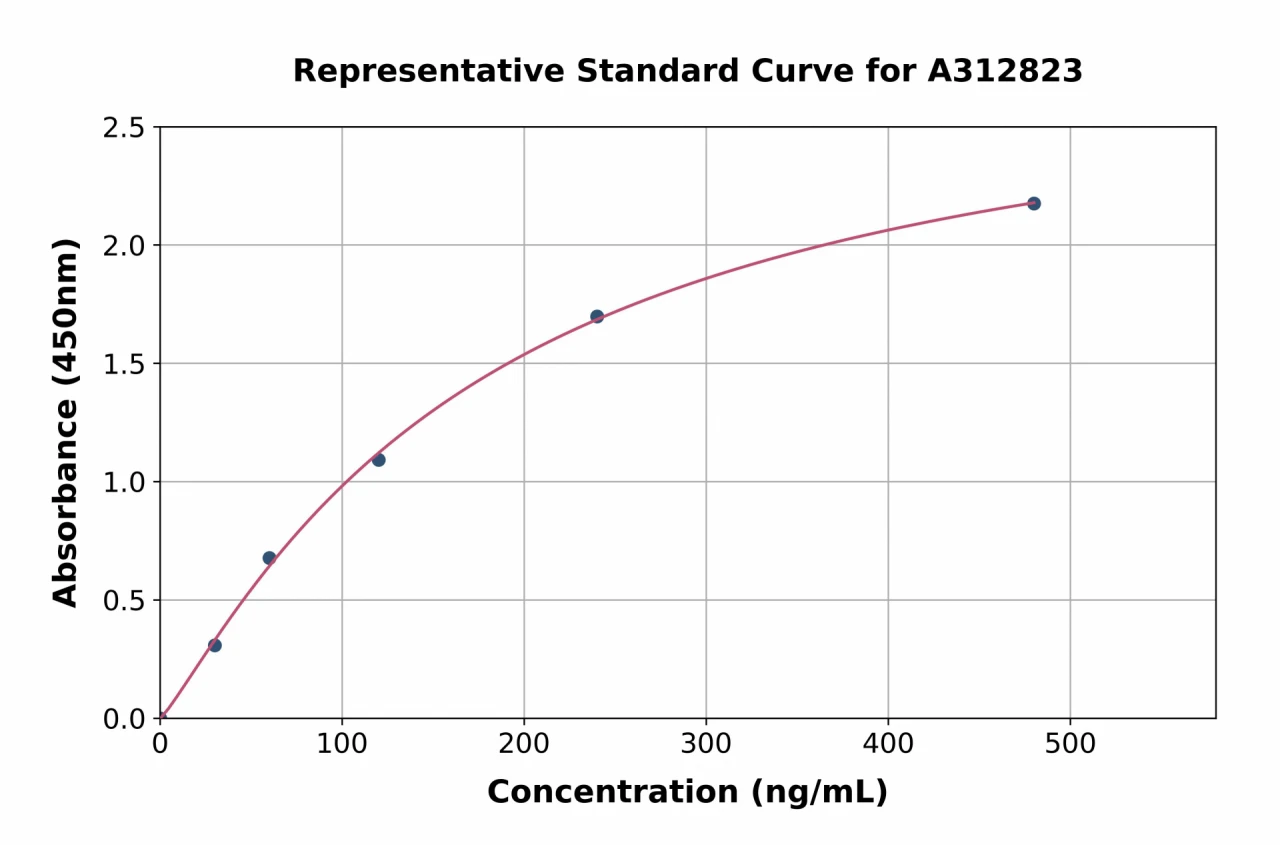 Human CD5L / CT-2 ELISA Kit (A312823-96)