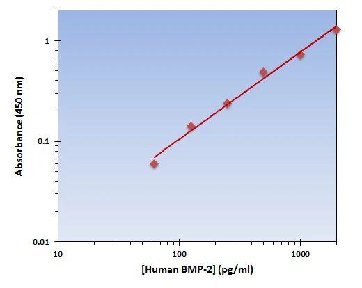 Human BMP-2 ELISA Kit (A102013-96)