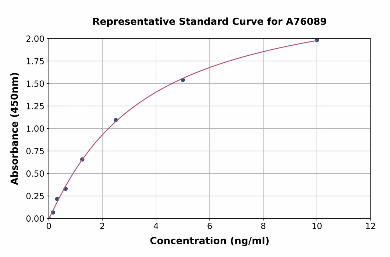 Human BCRP / ABCG2 ELISA Kit (A76089-96)