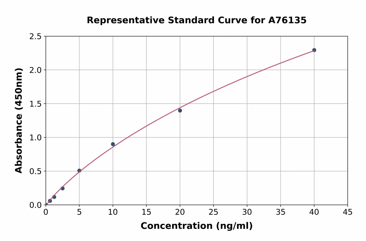 Human Annexin-2 / ANXA2 ELISA Kit (A76135-96)