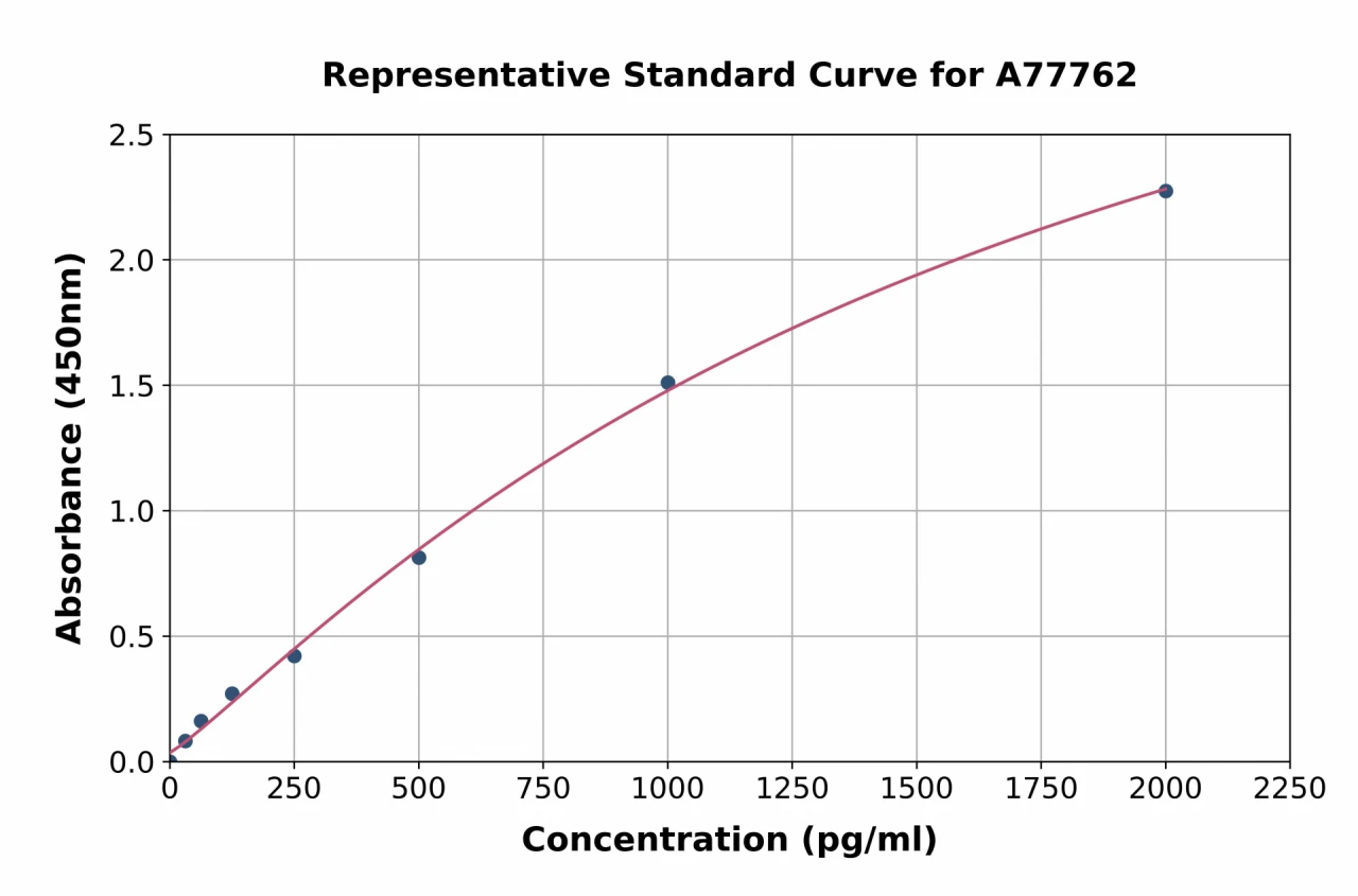 Human BNP ELISA Kit (A77762-96)