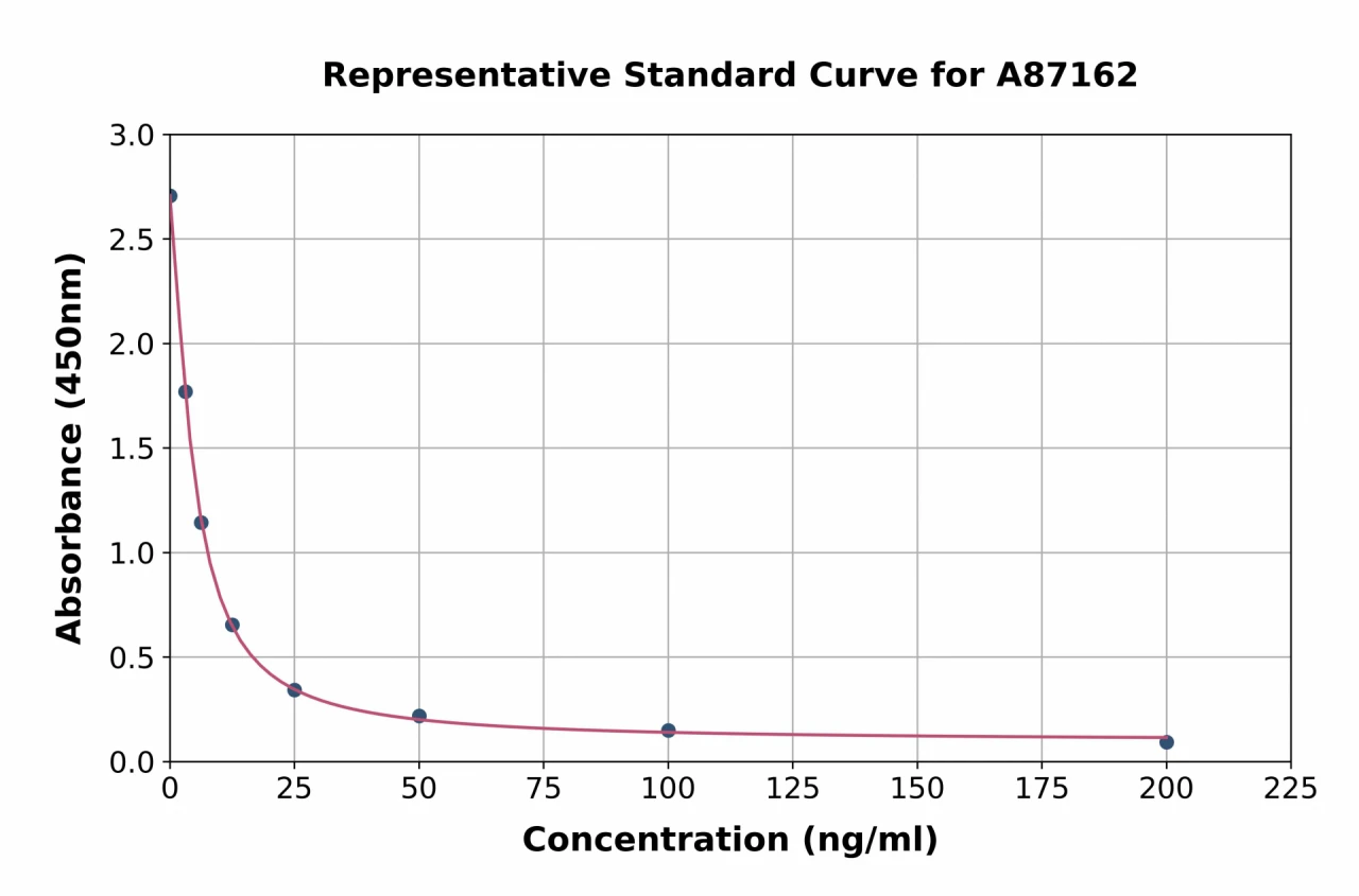 Bovine alpha Lactalbumin ELISA Kit (A87162-96)