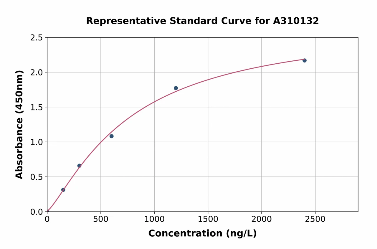 Human alpha A Crystallin / CRYAA ELISA Kit (A310132-96)