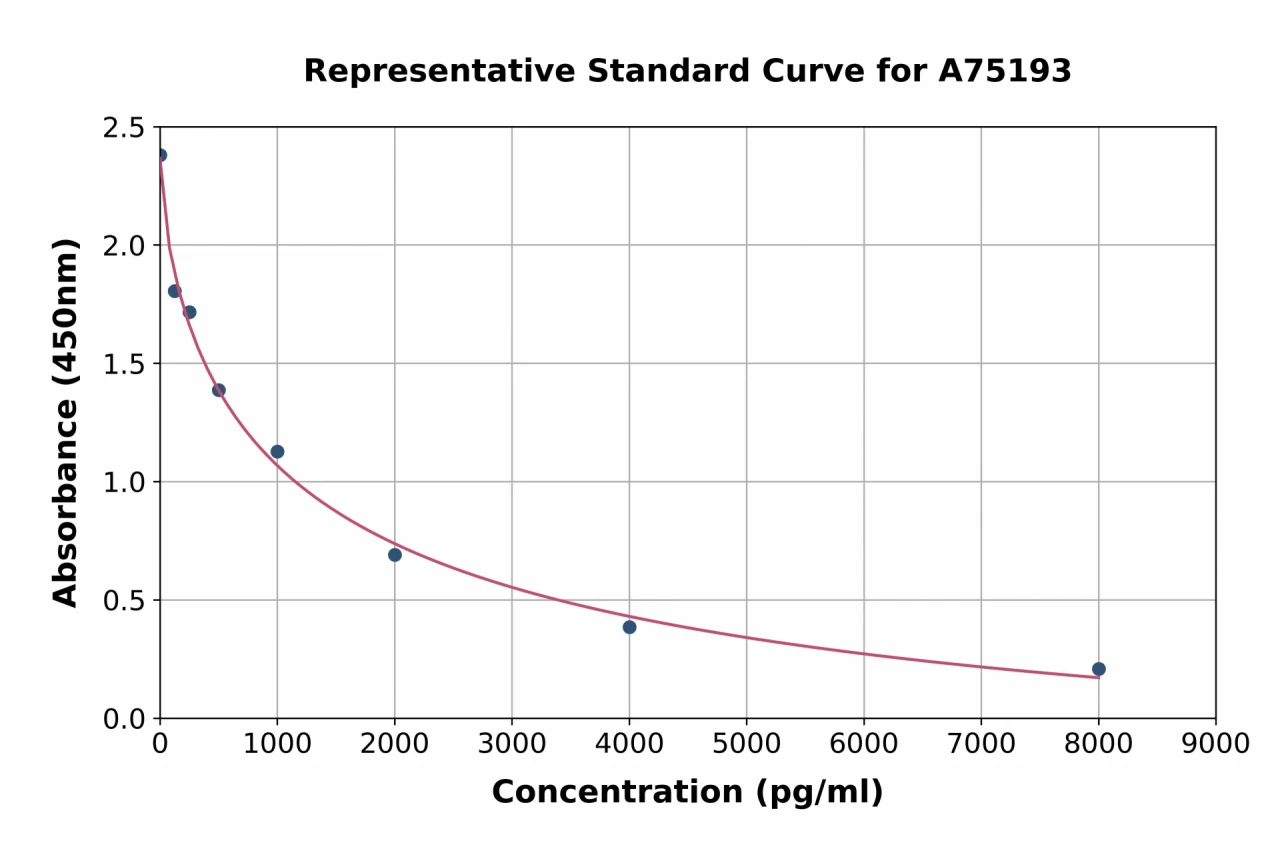 Human Angiotensin I ELISA Kit (A75193-96)