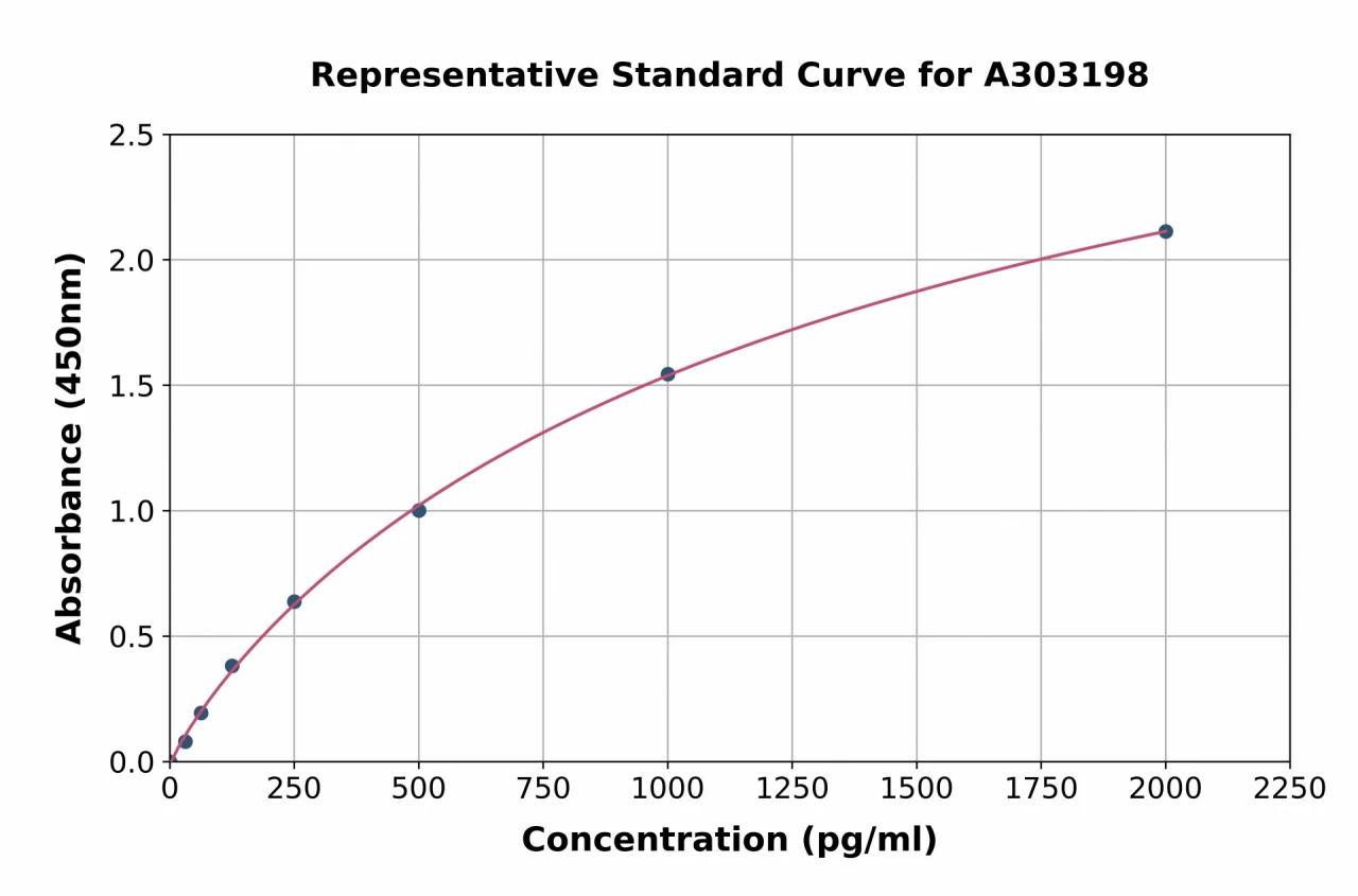 Human CCT2 ELISA Kit (A303198-96)