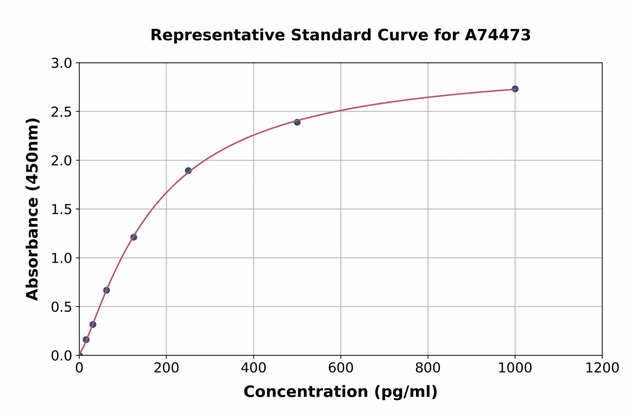 Canine MCP1 ELISA Kit (A74473-96)