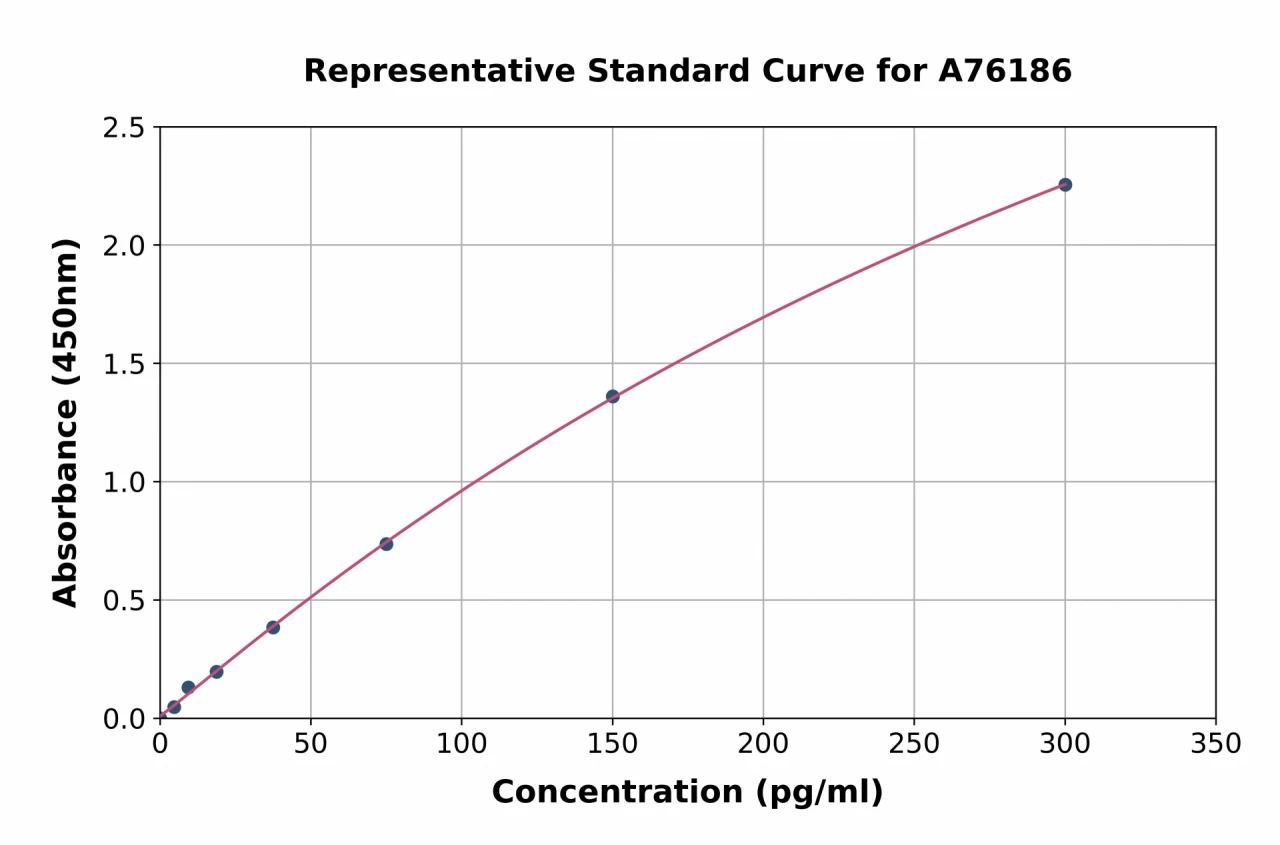 Human beta Amyloid 42 ELISA Kit (A76186-96)