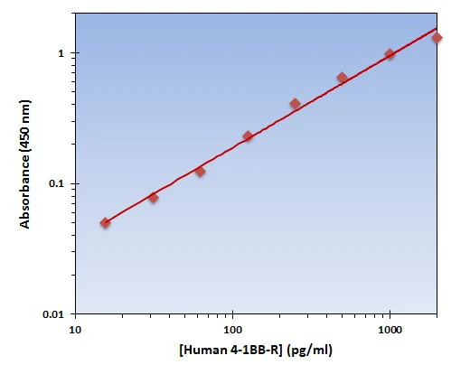 Human 4-1BB-R ELISA Kit (A102030-96)