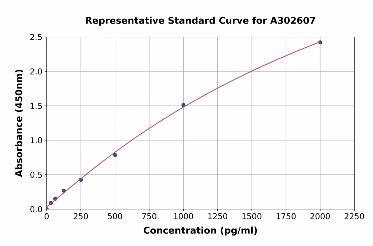 Human Cancer Antigen 242 ELISA Kit (A302607-96)