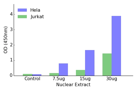 GATA3 ELISA Kit (A104225-96)