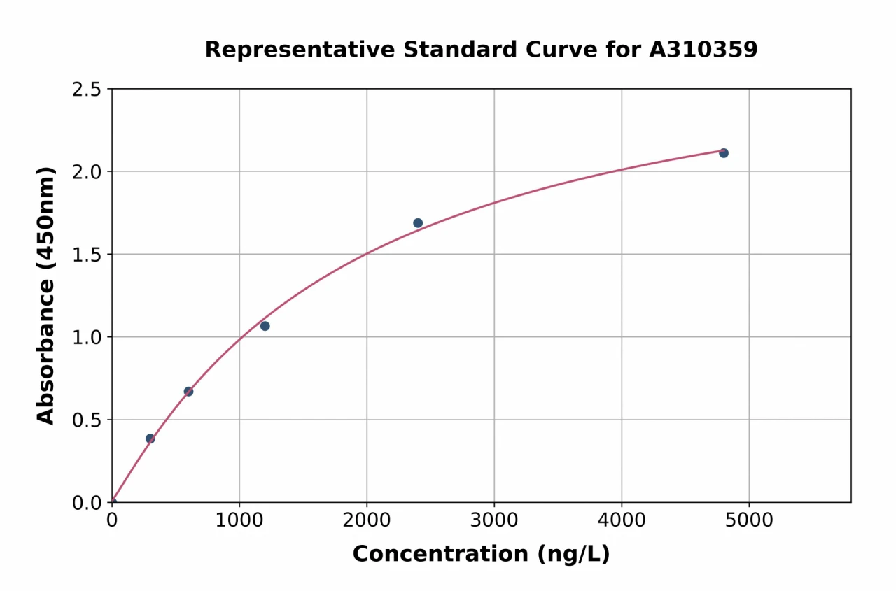 Human Cathepsin S ELISA Kit (A310359-96)