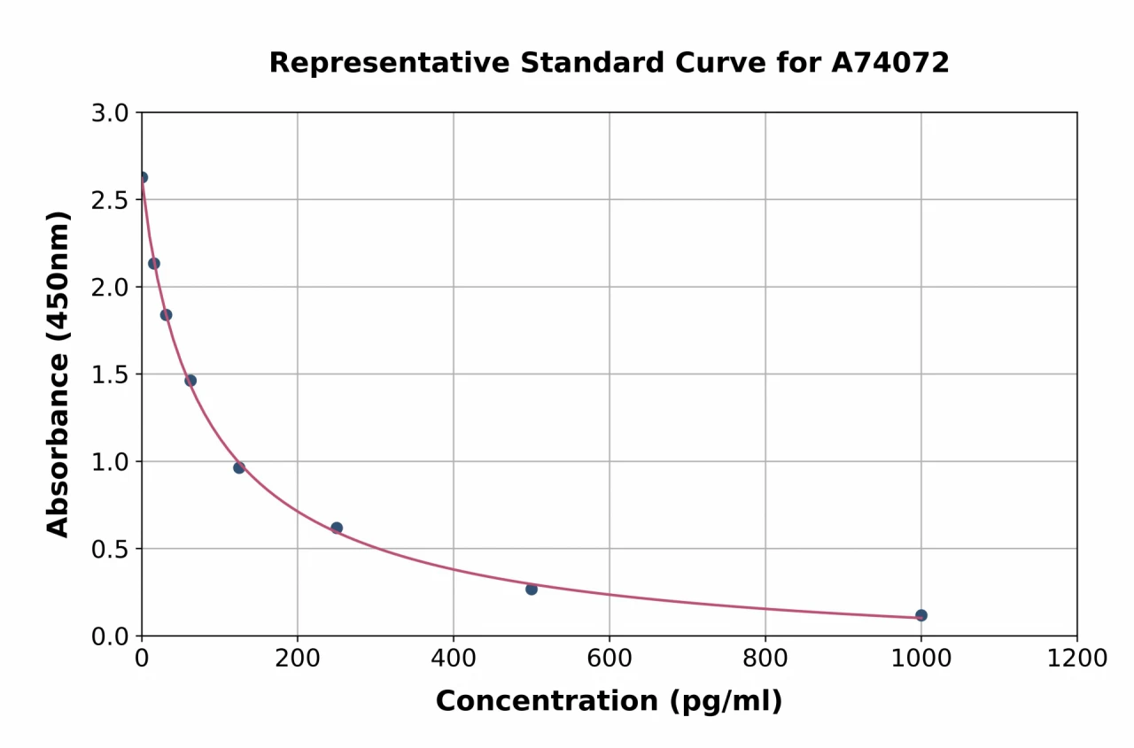 Canine Estrogen ELISA Kit (A74072-96)