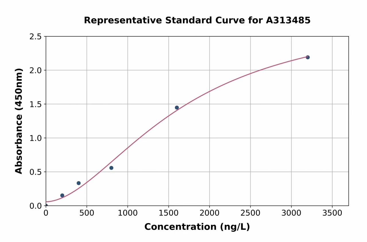 Human Amylin / DAP ELISA Kit (A313485-96)