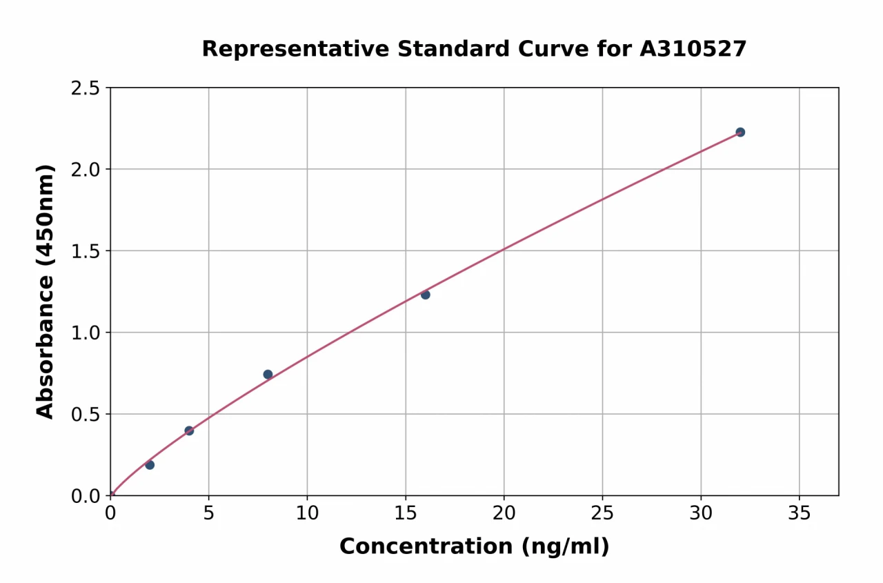 Human CD272 / BTLA ELISA Kit (A310527-96)