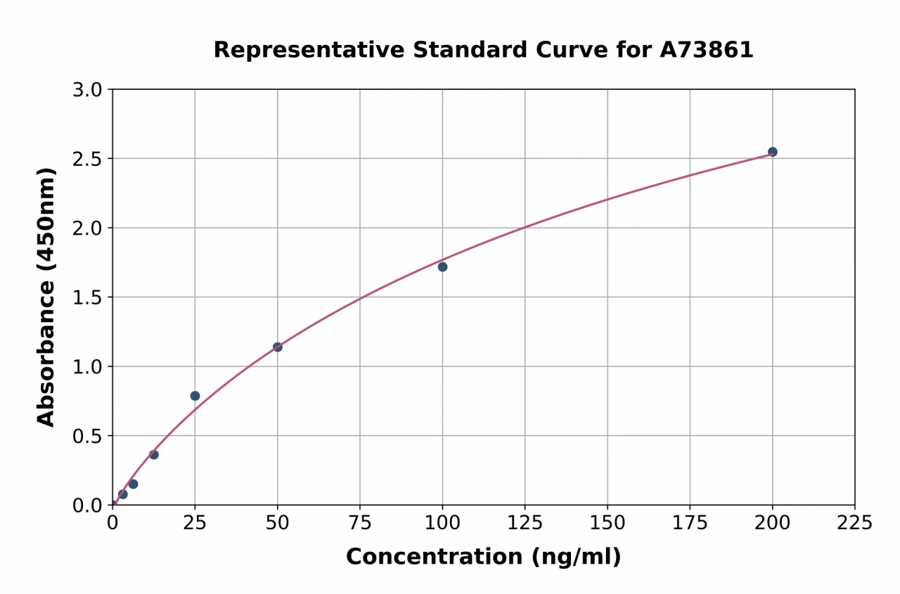 Human Angiotensin II Type 1 Receptor Antibody ELISA Kit (A73861-96)