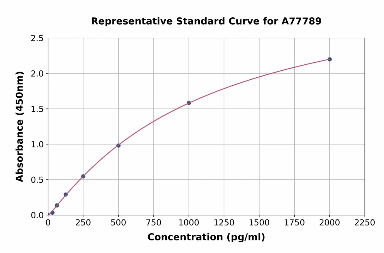 Human Carbohydrate Antigen 50 / CA50 ELISA Kit (A77789-96)