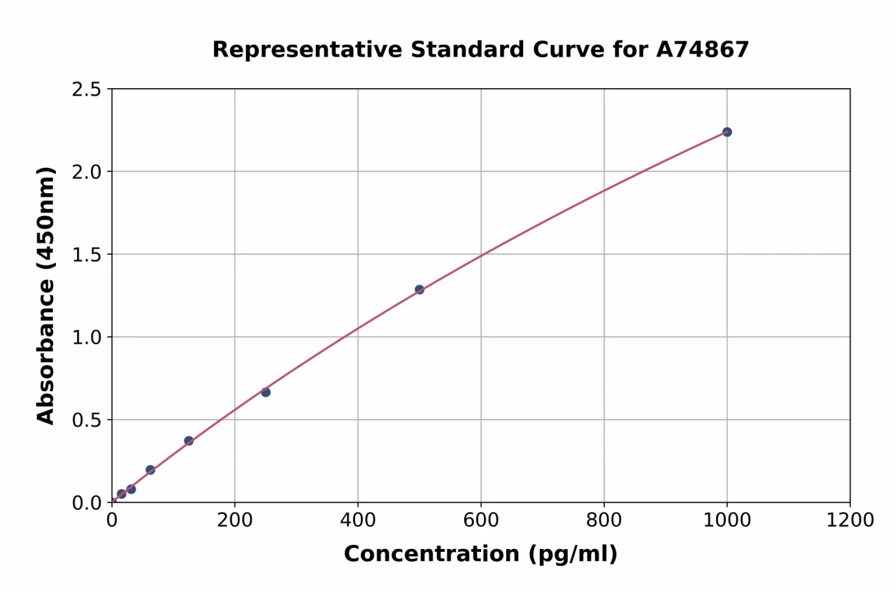 Canine IL-8 ELISA Kit (A74867-96)