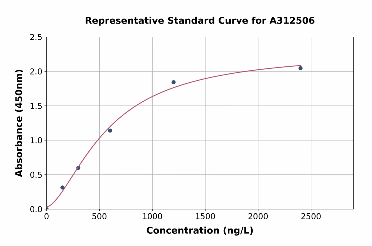 Human AP1M2 ELISA Kit (A312506-96)