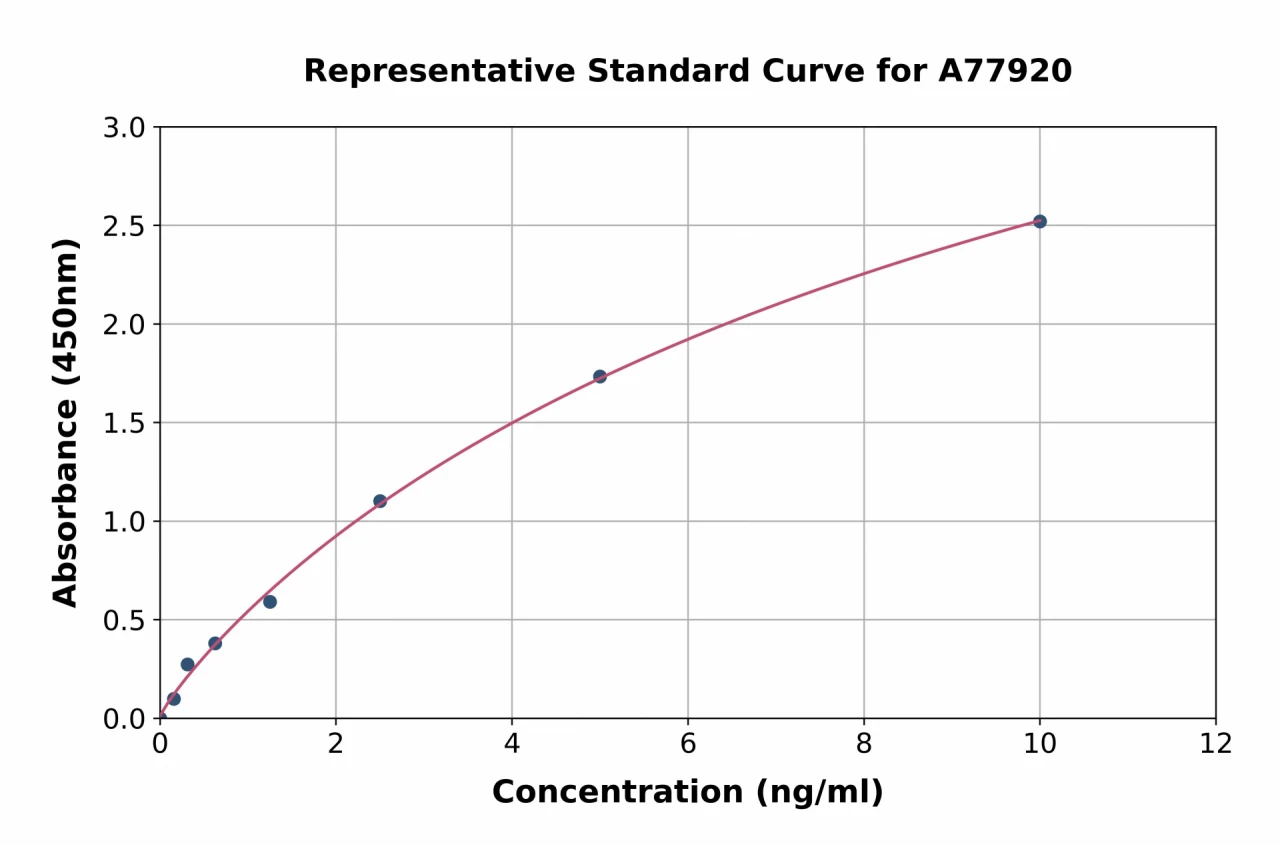 Human beta Casein ELISA Kit (A77920-96)