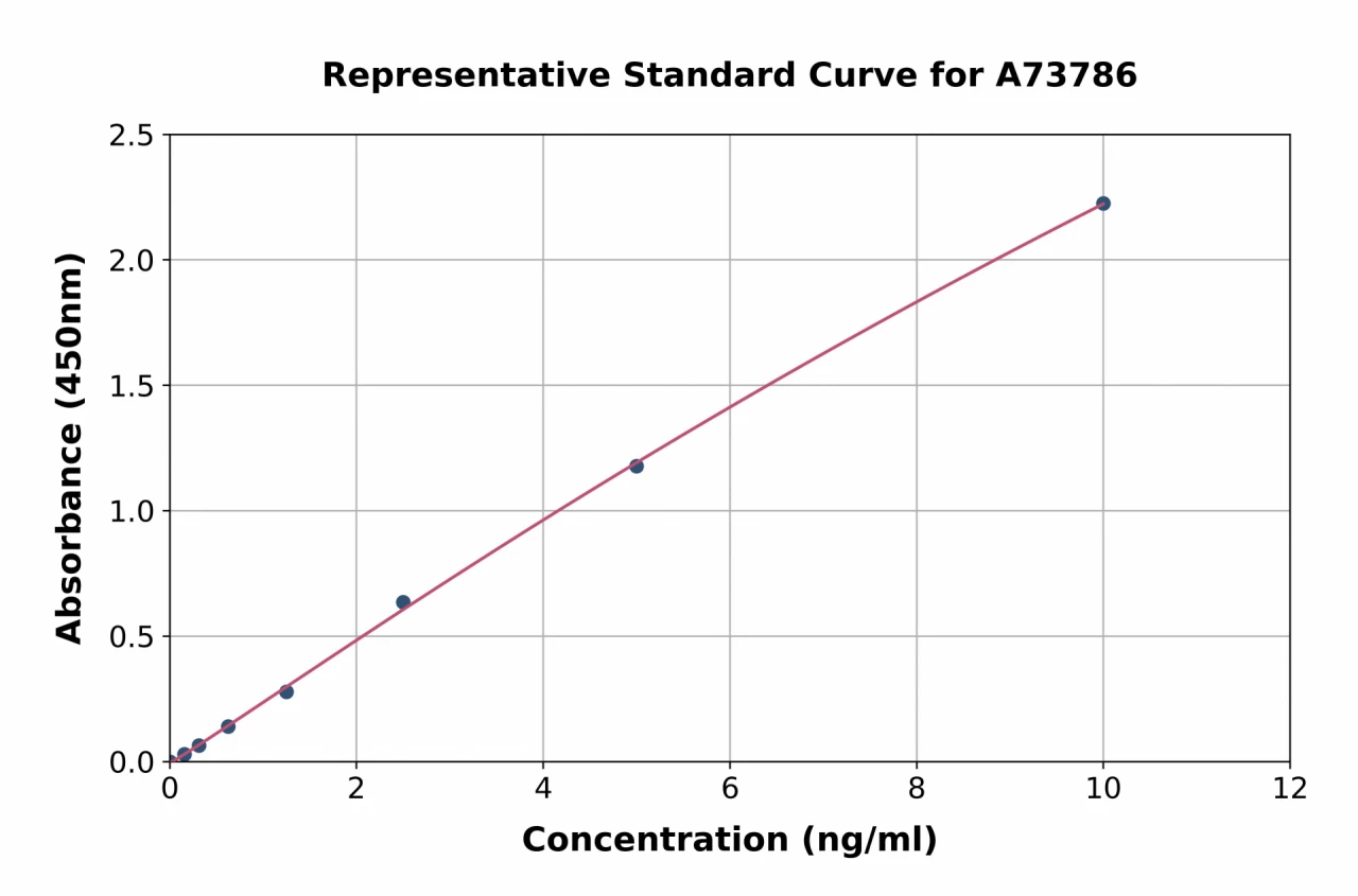 Chicken TRAP / CD40L ELISA Kit (A73786-96)