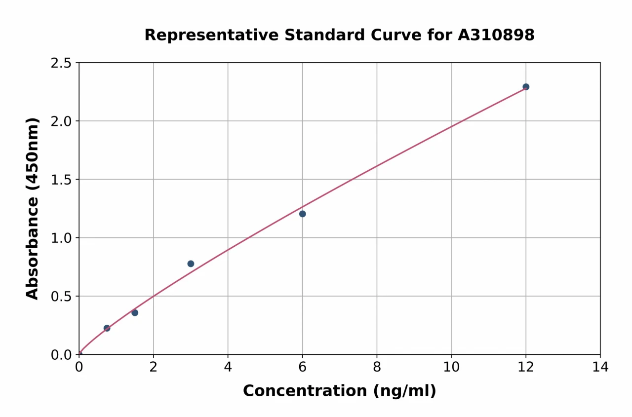 Human Aurora A ELISA Kit (A310898-96)