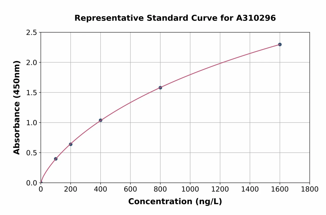 Human Calcium Channel L Type DHPR alpha 2 Subunit / CACNA2D1 ELISA Kit (A310296-96)