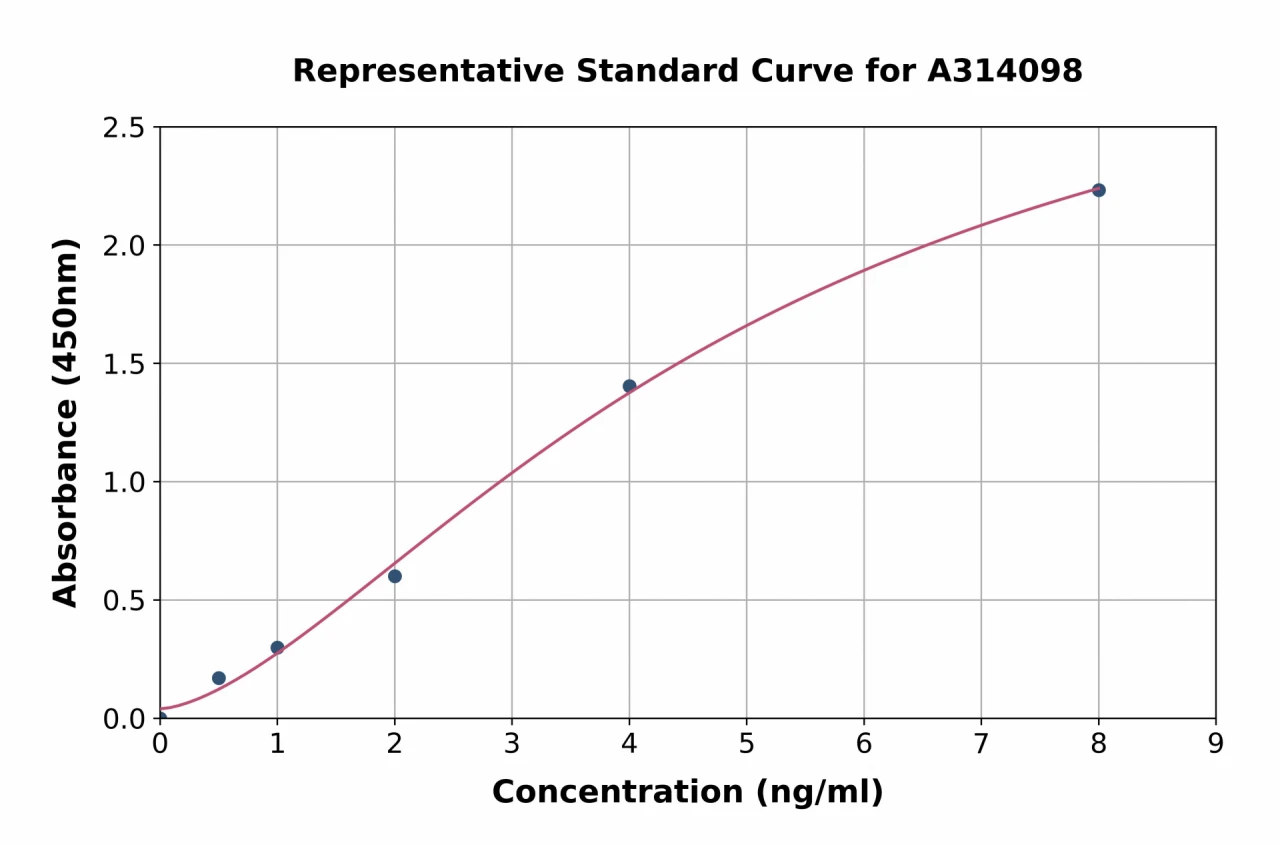 Human ADRA2B ELISA Kit (A314098-96)