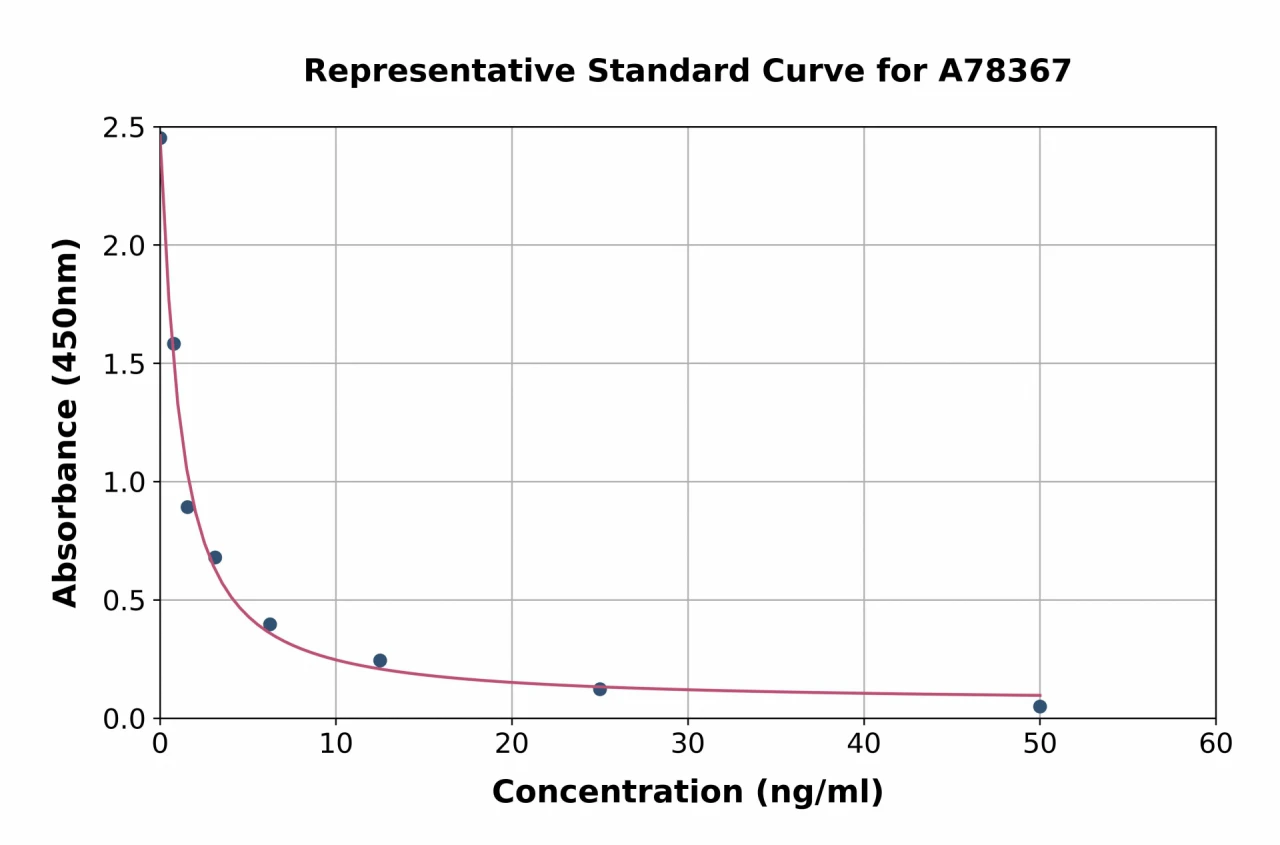 Bovine Prolactin / PRL ELISA Kit (A78367-96)