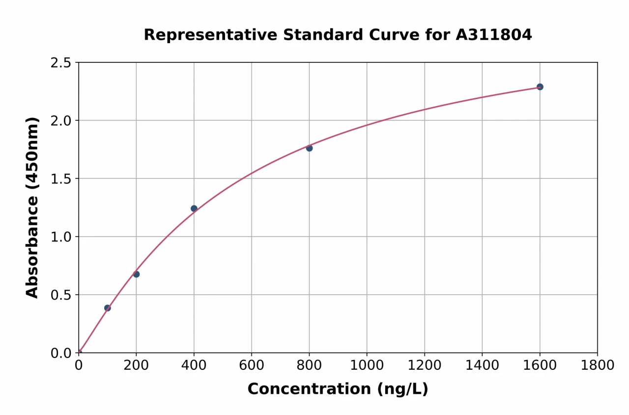 Human Caldesmon / CDM ELISA Kit (A311804-96)