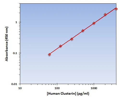 Human Clusterin ELISA Kit (A102005-96)